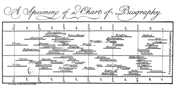 A timeline that summarizes all the time periods and dynasties in human history.